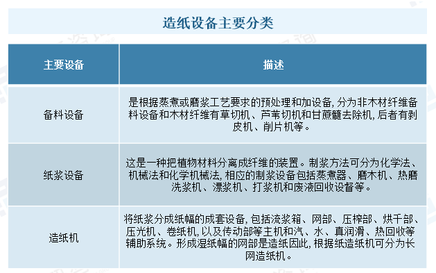 2023年中國造紙?jiān)O(shè)備行業(yè)現(xiàn)狀：市場需求潛力大，設(shè)備國產(chǎn)化進(jìn)程加速